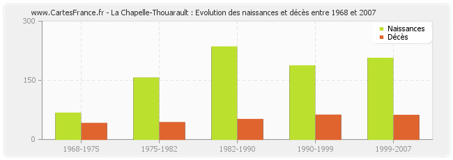 La Chapelle-Thouarault : Evolution des naissances et décès entre 1968 et 2007